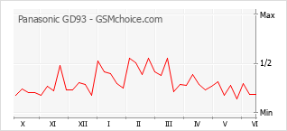 Le graphique de popularité de Panasonic GD93