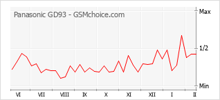 Traçar mudanças de populariedade do telemóvel Panasonic GD93