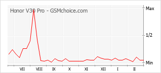Popularity chart of Honor V30 Pro