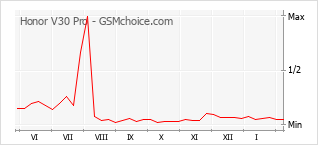 Le graphique de popularité de Honor V30 Pro