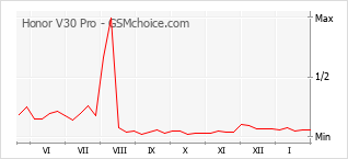 Traçar mudanças de populariedade do telemóvel Honor V30 Pro