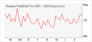 Grafico di modifiche della popolarità del telefono cellulare Huawei MatePad Pro WiFi