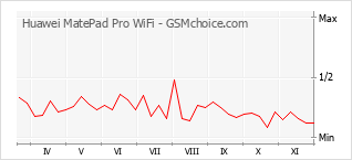手機聲望改變圖表 Huawei MatePad Pro WiFi