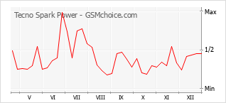 Diagramm der Poplularitätveränderungen von Tecno Spark Power