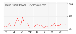 Popularity chart of Tecno Spark Power