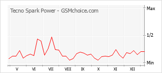 Le graphique de popularité de Tecno Spark Power