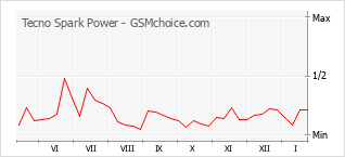 Populariteit van de telefoon: diagram Tecno Spark Power