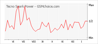 Traçar mudanças de populariedade do telemóvel Tecno Spark Power