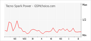 Диаграмма изменений популярности телефона Tecno Spark Power