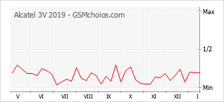 Grafico di modifiche della popolarità del telefono cellulare Alcatel 3V 2019