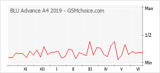 Gráfico de los cambios de popularidad BLU Advance A4 2019