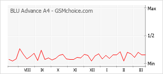 Popularity chart of BLU Advance A4