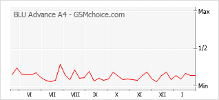 Gráfico de los cambios de popularidad BLU Advance A4