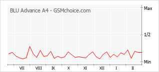 Le graphique de popularité de BLU Advance A4