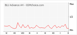 Диаграмма изменений популярности телефона BLU Advance A4