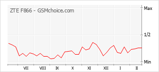 Popularity chart of ZTE F866