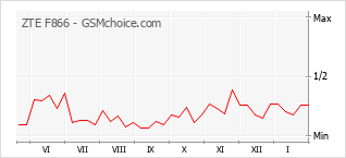 Gráfico de los cambios de popularidad ZTE F866