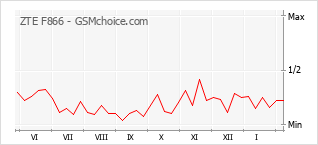 Le graphique de popularité de ZTE F866