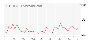 Traçar mudanças de populariedade do telemóvel ZTE F866