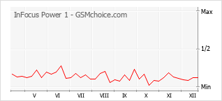 Diagramm der Poplularitätveränderungen von InFocus Power 1