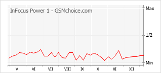 Gráfico de los cambios de popularidad InFocus Power 1
