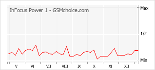 Le graphique de popularité de InFocus Power 1