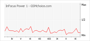 Grafico di modifiche della popolarità del telefono cellulare InFocus Power 1