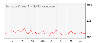 Traçar mudanças de populariedade do telemóvel InFocus Power 1
