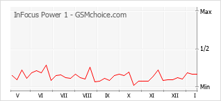 Диаграмма изменений популярности телефона InFocus Power 1