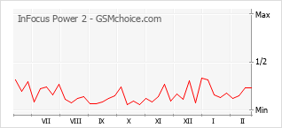 Popularity chart of InFocus Power 2