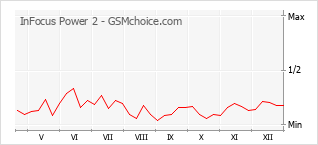 Le graphique de popularité de InFocus Power 2