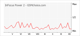 Traçar mudanças de populariedade do telemóvel InFocus Power 2
