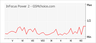 手機聲望改變圖表 InFocus Power 2