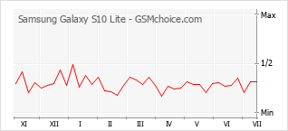 Popularity chart of Samsung Galaxy S10 Lite