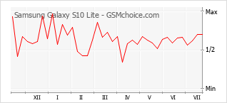 Gráfico de los cambios de popularidad Samsung Galaxy S10 Lite