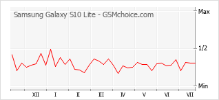 Grafico di modifiche della popolarità del telefono cellulare Samsung Galaxy S10 Lite