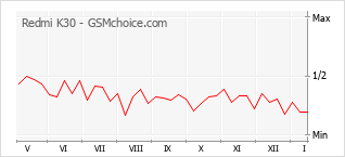 Diagramm der Poplularitätveränderungen von Redmi K30