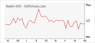 Popularity chart of Redmi K30