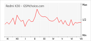 Gráfico de los cambios de popularidad Redmi K30