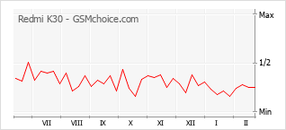 Le graphique de popularité de Redmi K30