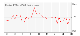 Grafico di modifiche della popolarità del telefono cellulare Redmi K30
