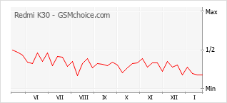 Populariteit van de telefoon: diagram Redmi K30