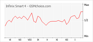 Populariteit van de telefoon: diagram Infinix Smart 4