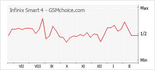 Диаграмма изменений популярности телефона Infinix Smart 4