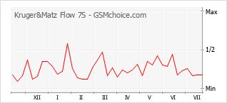 Popularity chart of Kruger&Matz Flow 7S