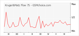 Gráfico de los cambios de popularidad Kruger&Matz Flow 7S