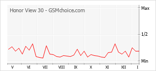 Diagramm der Poplularitätveränderungen von Honor View 30