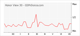 Popularity chart of Honor View 30