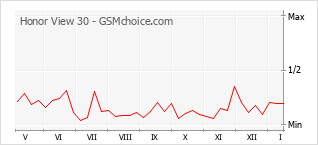 Le graphique de popularité de Honor View 30