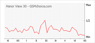 Grafico di modifiche della popolarità del telefono cellulare Honor View 30
